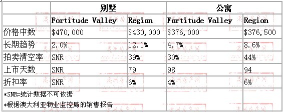 2008年10月到2009年10月，fortitude valley地区别墅和公寓的价格